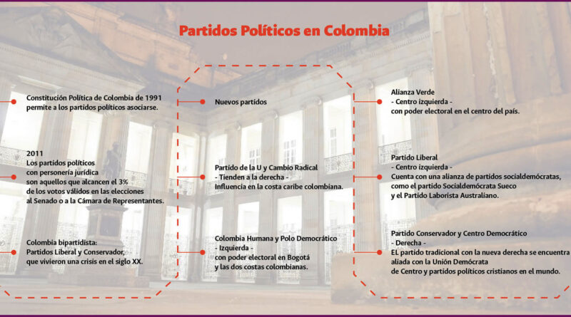 Política en Colombia